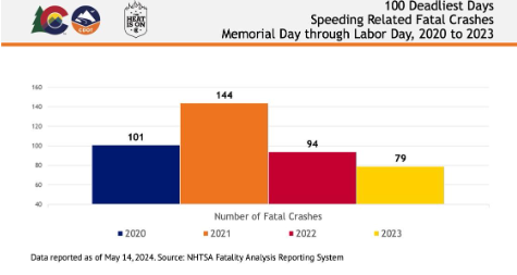 100 Deadliest Days: Speeding Related Fatal Crashes - Memorial Day through Labor Day, 2020 to 2023 Graph displaying the number of fatal crashes caused by speeding between Memorial Day and Labor Day, 2020 to 2023